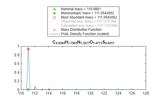 Figure contains an axes object. The axes object with title C indexOf 4 . 9384 baseline H indexOf 7 . 7583 baseline N indexOf 1 . 3577 baseline O indexOf 1 . 4773 baseline S indexOf 0 . 0417 baseline contains 5 objects of type line. One or more of the lines displays its values using only markers These objects represent Prob. Density Function (scaled), Mass Distribution Function, Nominal mass = 110.9981, Monoisotopic mass = 111.0543052, Most Abundant mass = 111.0543052, Observed avg. mass = 111.1237368, Calculated avg. mass = 111.1237566.