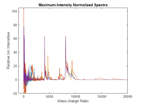 Figure contains an axes object. The axes object with title Maximum-Intensity Normalized Spectra, xlabel Mass-charge Ratio, ylabel Relative Ion Intensities contains 4 objects of type line.