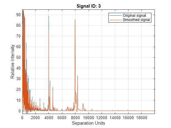 Figure contains an axes object. The axes object with title Signal ID: 3, xlabel Separation Units, ylabel Relative Intensity contains 2 objects of type line. These objects represent Original signal, Smoothed signal.