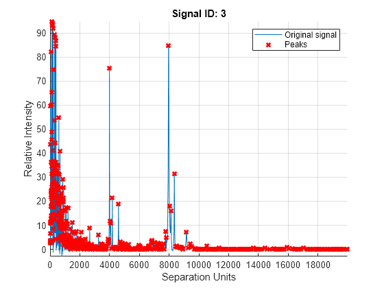 Figure contains an axes object. The axes object with title Signal ID: 3, xlabel Separation Units, ylabel Relative Intensity contains 2 objects of type line. One or more of the lines displays its values using only markers These objects represent Original signal, Peaks.