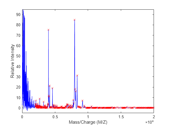 Figure contains an axes object. The axes object with xlabel Mass/Charge (M/Z), ylabel Relative Intensity contains 2 objects of type line. One or more of the lines displays its values using only markers