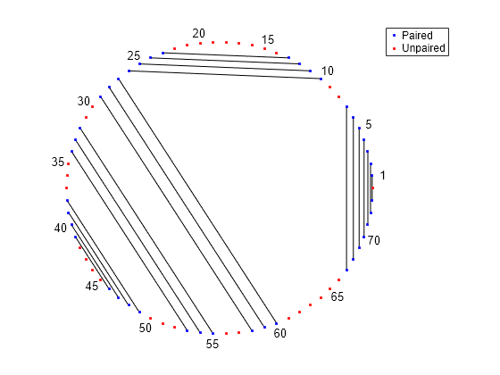 Figure contains an axes object. The hidden axes object contains 38 objects of type line, text. One or more of the lines displays its values using only markers These objects represent Paired, Unpaired.