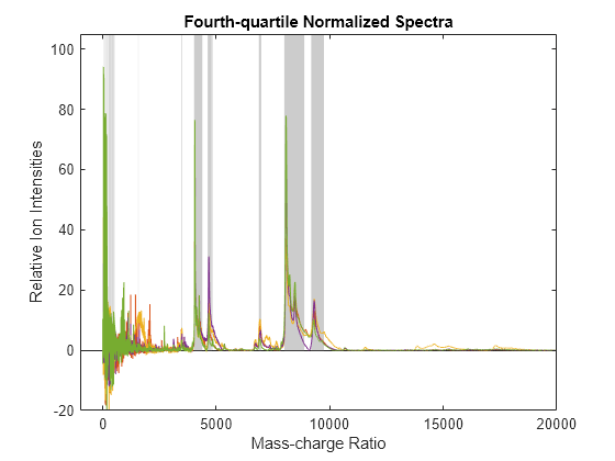 Figure contains an axes object. The axes object with title Fourth-quartile Normalized Spectra, xlabel Mass-charge Ratio, ylabel Relative Ion Intensities contains 5 objects of type area, line.