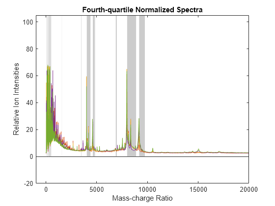 Figure contains an axes object. The axes object with title Fourth-quartile Normalized Spectra, xlabel Mass-charge Ratio, ylabel Relative Ion Intensities contains 5 objects of type area, line.