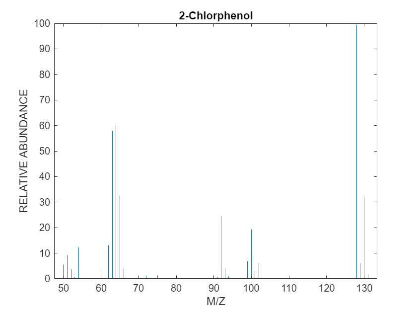 Figure contains an axes object. The axes object with title 2-Chlorphenol, xlabel M/Z, ylabel RELATIVE ABUNDANCE contains an object of type stem.