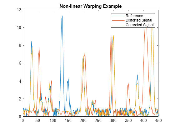 Figure contains an axes object. The axes object with title Non-linear Warping Example contains 3 objects of type line. These objects represent Reference, Distorted Signal, Corrected Signal.