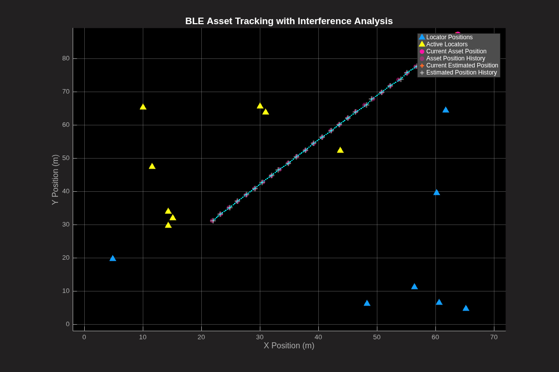 Figure contains an axes object. The axes object with title BLE Asset Tracking with Interference Analysis, xlabel X Position (m), ylabel Y Position (m) contains 35 objects of type line, scatter. One or more of the lines displays its values using only markers These objects represent Locator Positions, Active Locators, Current Asset Position, Asset Position History, Current Estimated Position, Estimated Position History.