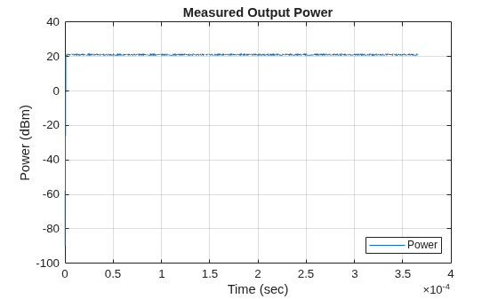 Figure contains an axes object. The axes object with title Measured Output Power, xlabel Time (sec), ylabel Power (dBm) contains an object of type line. This object represents Power.