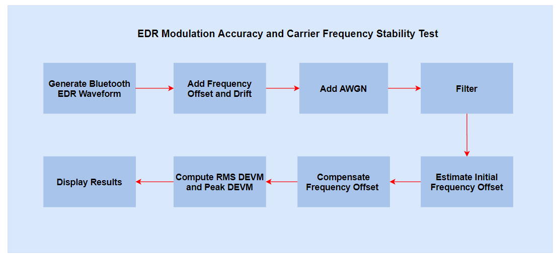 Workflow for EDR modulation accuracy and carrier frequency stability test: generate EDR waveform, add frequency offset/drift and AWGN, filter, estimate and compensate frequency offset, compute RMS and peak DEVM, then display results.