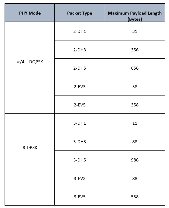 Maximum payload length (bytes) by PHY mode: π/4-DQPSK—2-DH1 31, 2-DH3 356, 2-DH5 656, 2-EV3 58, 2-EV5 358; 8-DPSK—3-DH1 11, 3-DH3 88, 3-DH5 986, 3-EV3 88, 3-EV5 538