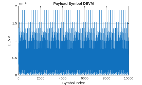 Figure contains an axes object. The axes object with title Payload Symbol DEVM, xlabel Symbol Index, ylabel DEVM contains an object of type line.