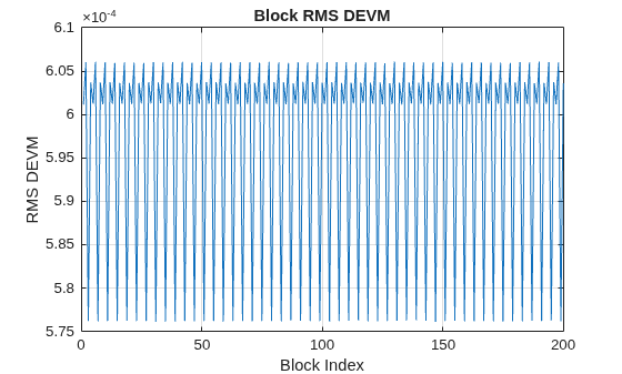 Figure contains an axes object. The axes object with title Block RMS DEVM, xlabel Block Index, ylabel RMS DEVM contains an object of type line.