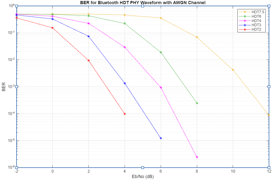 BER curves for multiple Bluetooth HDT PHY waveforms over an AWGN channel, showing decreasing BER with increasing Eb/No for HDT2, HDT3, HDT4, HDT6, and HDT7.5.