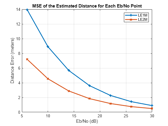 Figure contains an axes object. The axes object with title MSE of the Estimated Distance for Each Eb/No Point, xlabel Eb/No (dB), ylabel Distance Error (meters) contains 2 objects of type line. These objects represent LE1M, LE2M.