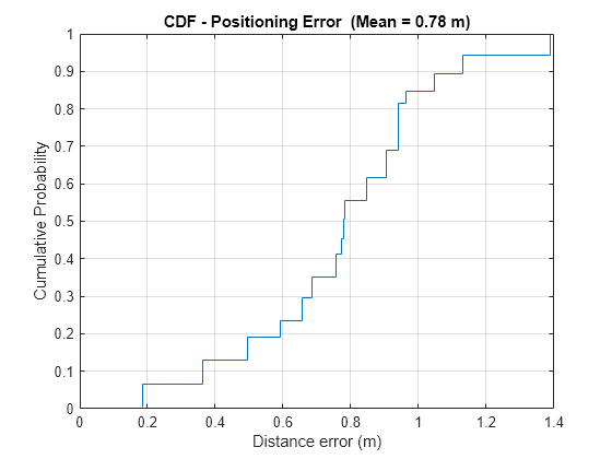 Figure contains an axes object. The axes object with title CDF - Positioning Error (Mean = 0.81 m), xlabel Distance error (m), ylabel Cumulative Probability contains an object of type stair.