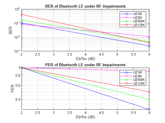 Figure contains 2 axes objects. Axes object 1 with title BER of Bluetooth LE under RF impairments, xlabel Eb/No (dB), ylabel BER contains 4 objects of type line. These objects represent LE1M, LE2M, LE500K, LE125K. Axes object 2 with title PER of Bluetooth LE under RF impairments, xlabel Eb/No (dB), ylabel PER contains 4 objects of type line. These objects represent LE1M, LE2M, LE500K, LE125K.