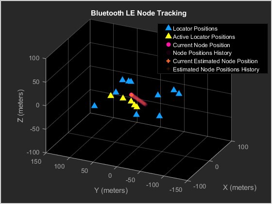 Bluetooth LE Direction Finding for Tracking Node Position