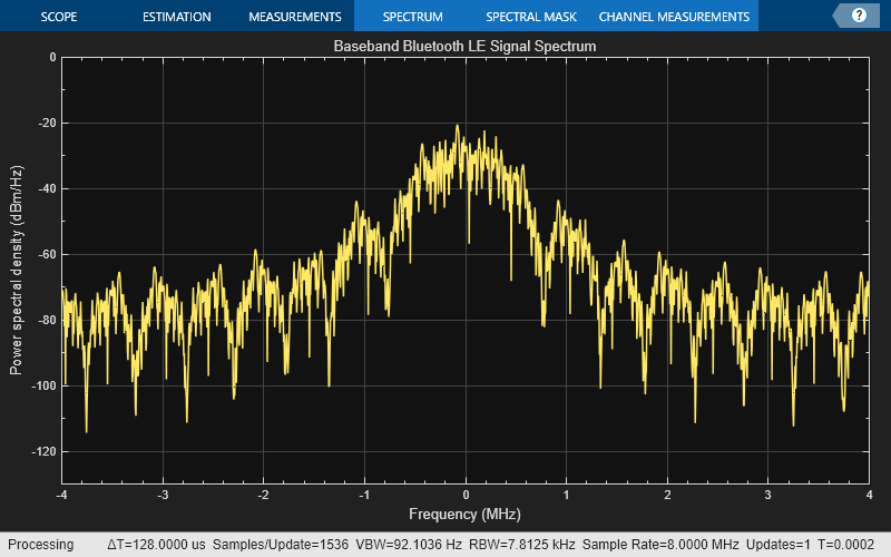 Bluetooth Le Waveform Generation And Transmission Using Sdr Matlab And Simulink Mathworks 