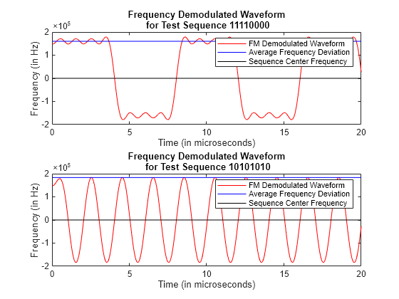 Bluetooth BR RF-PHY Transmitter Tests for Modulation Characteristics, Carrier Frequency Offset, and Drift