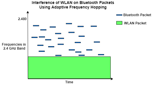 Interference of WLAN of Bluetooth packets using adaptive frequency hopping