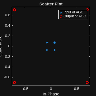 Figure Scatter Plot contains an axes object. The axes object with title Scatter Plot, xlabel In-Phase, ylabel Quadrature contains 2 objects of type line. One or more of the lines displays its values using only markers These objects represent Input of AGC, Output of AGC.