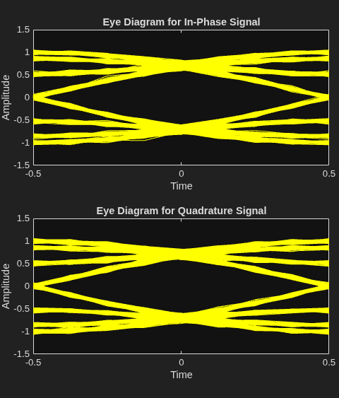 Figure Eye Diagram contains 2 axes objects. Axes object 1 with title Eye Diagram for In-Phase Signal, xlabel Time, ylabel Amplitude contains an object of type line. This object represents In-Phase. Axes object 2 with title Eye Diagram for Quadrature Signal, xlabel Time, ylabel Amplitude contains an object of type line. This object represents Quadrature.