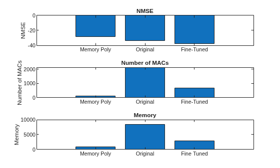 Figure contains 3 axes objects. Axes object 1 with title NMSE, ylabel NMSE contains an object of type bar. Axes object 2 with title Number of MACs, ylabel Number of MACs contains an object of type bar. Axes object 3 with title Memory, ylabel Memory contains an object of type bar.
