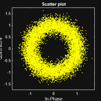 Figure Scatter Plot contains an axes object. The axes object with title Scatter plot, xlabel In-Phase, ylabel Quadrature contains a line object which displays its values using only markers.