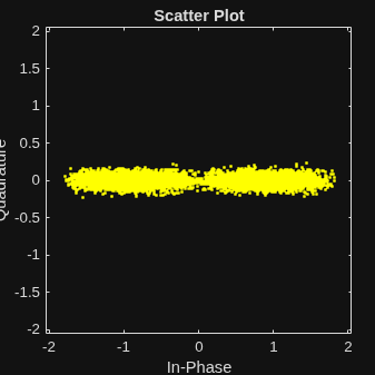 Figure Scatter Plot contains an axes object. The axes object with title Scatter Plot, xlabel In-Phase, ylabel Quadrature contains a line object which displays its values using only markers.