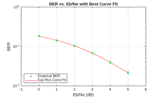 Figure contains an axes object. The axes object with title BER vs. Eb/No with Best Curve Fit, xlabel Eb/No (dB), ylabel BER contains 8 objects of type line. One or more of the lines displays its values using only markers These objects represent Empirical BER, Exp Plus Const Fit.
