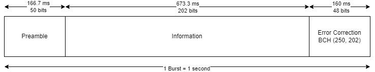 Burst structure