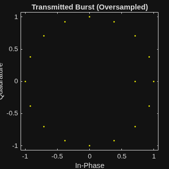 Figure Scatter Plot contains an axes object. The axes object with title Transmitted Burst (Oversampled), xlabel In-Phase, ylabel Quadrature contains a line object which displays its values using only markers.
