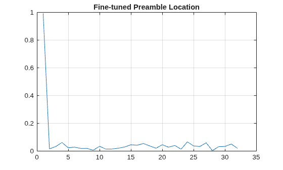 Figure contains an axes object. The axes object with title Fine-tuned Preamble Location contains an object of type line.