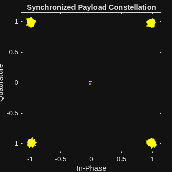 Figure Scatter Plot contains an axes object. The axes object with title Synchronized Payload Constellation, xlabel In-Phase, ylabel Quadrature contains a line object which displays its values using only markers.