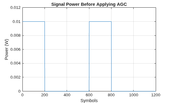 Figure contains an axes object. The axes object with title Signal Power Before Applying AGC, xlabel Symbols, ylabel Power (W) contains an object of type line.