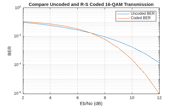 Figure contains an axes object. The axes object with title Compare Uncoded and R-S Coded 16-QAM Transmission, xlabel Eb/No (dB), ylabel BER contains 2 objects of type line. These objects represent Uncoded BER, Coded BER.