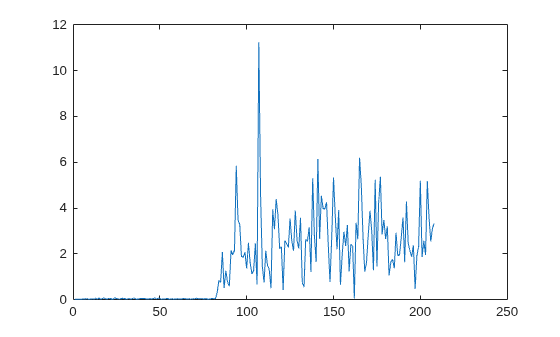 Figure contains an axes object. The axes object contains an object of type line.