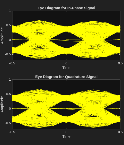 Figure Eye Diagram contains 2 axes objects. Axes object 1 with title Eye Diagram for In-Phase Signal, xlabel Time, ylabel Amplitude contains an object of type line. This object represents In-Phase. Axes object 2 with title Eye Diagram for Quadrature Signal, xlabel Time, ylabel Amplitude contains an object of type line. This object represents Quadrature.