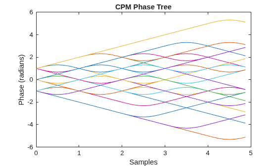 Figure contains an axes object. The axes object with title CPM Phase Tree, xlabel Samples, ylabel Phase (radians) contains 32 objects of type line.