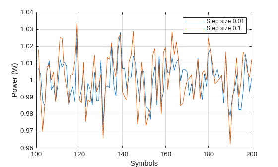 Figure contains an axes object. The axes object with xlabel Symbols, ylabel Power (W) contains 2 objects of type line. These objects represent Step size 0.01, Step size 0.1.