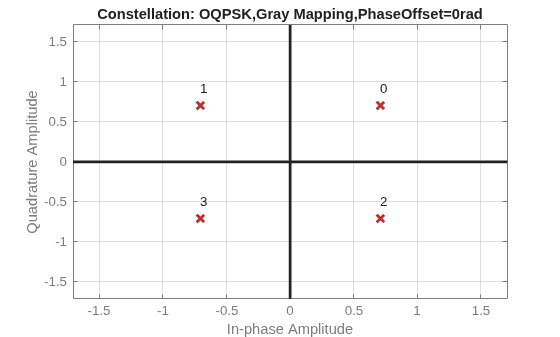 Figure contains an axes object. The axes object with title Constellation: OQPSK,Gray Mapping,PhaseOffset=0rad, xlabel In-phase Amplitude, ylabel Quadrature Amplitude contains 7 objects of type line, text. One or more of the lines displays its values using only markers