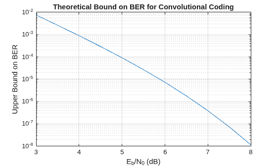 Figure contains an axes object. The axes object with title Theoretical Bound on BER for Convolutional Coding, xlabel E indexOf b baseline /N indexOf 0 baseline (dB), ylabel Upper Bound on BER contains an object of type line.