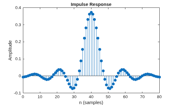 Figure contains an axes object. The axes object with title Impulse Response, xlabel n (samples), ylabel Amplitude contains an object of type stem.