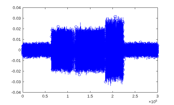 Figure contains an axes object. The axes object contains an object of type line.