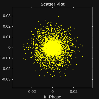 Figure Scatter Plot contains an axes object. The axes object with title Scatter Plot, xlabel In-Phase, ylabel Quadrature contains a line object which displays its values using only markers.