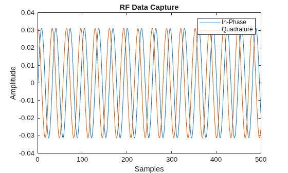 Figure contains an axes object. The axes object with title RF Data Capture, xlabel Samples, ylabel Amplitude contains 2 objects of type line. These objects represent In-Phase, Quadrature.