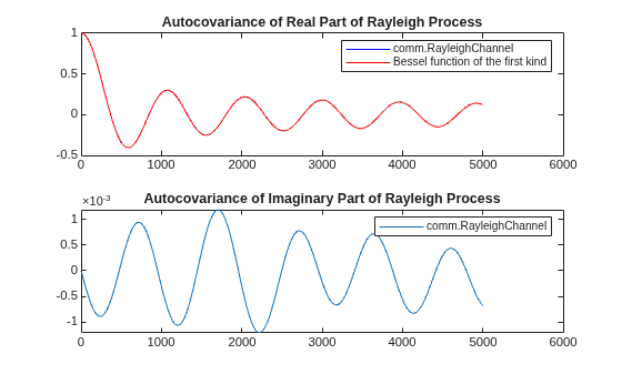 Figure contains 2 axes objects. Axes object 1 with title Autocovariance of Real Part of Rayleigh Process contains 2 objects of type line. These objects represent comm.RayleighChannel, Bessel function of the first kind. Axes object 2 with title Autocovariance of Imaginary Part of Rayleigh Process contains an object of type line. This object represents comm.RayleighChannel.