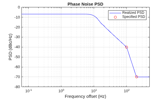 Figure Phase Noise PSD contains an axes object. The axes object with title Phase Noise PSD, xlabel Frequency offset (Hz), ylabel PSD (dBc/Hz) contains 2 objects of type line. One or more of the lines displays its values using only markers These objects represent Realized PSD, Specified PSD.