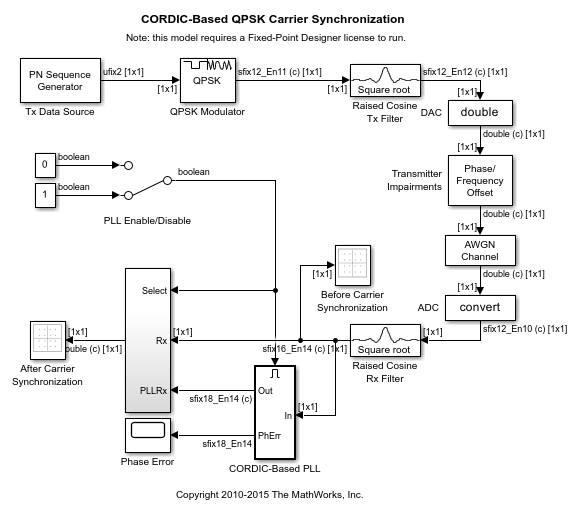 CORDIC-Based QPSK Carrier Synchronization