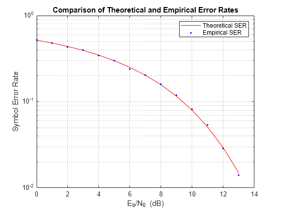 Figure contains an axes object. The axes object with title Comparison of Theoretical and Empirical Error Rates, xlabel E indexOf b baseline /N indexOf 0 baseline blank (dB), ylabel Symbol Error Rate contains 2 objects of type line. One or more of the lines displays its values using only markers These objects represent Theoretical SER, Empirical SER.